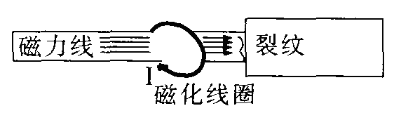 图2 线圈磁化探伤示意图采用线圈偏心磁化方法连续检测,即边磁化边浇